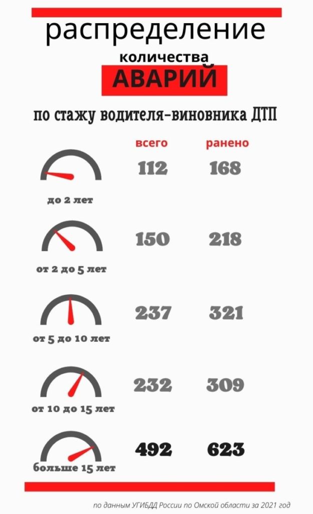 Каждая третья авария в Омской области происходит по вине опытных водителей