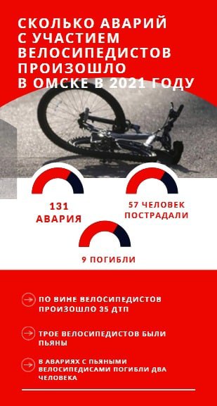 В прошлом году в Омске в авариях с пьяными велосипедистами погибли два человека