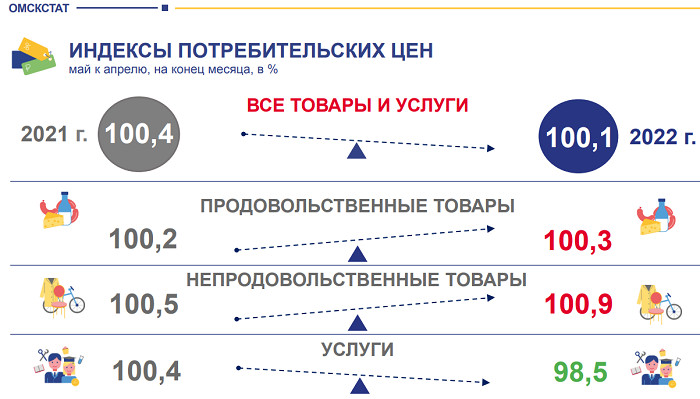 В Омске подорожали лимоны, крупа и репчатый лук