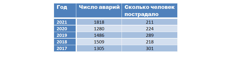 В ГИБДД рассказали, сколько аварий в Омске происходит с учебными автомобилями и по каким улицам им запрещено ездить