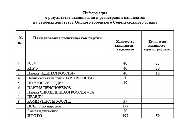 Зарегистрированы 59 кандидатов в депутаты Омского городского Совета