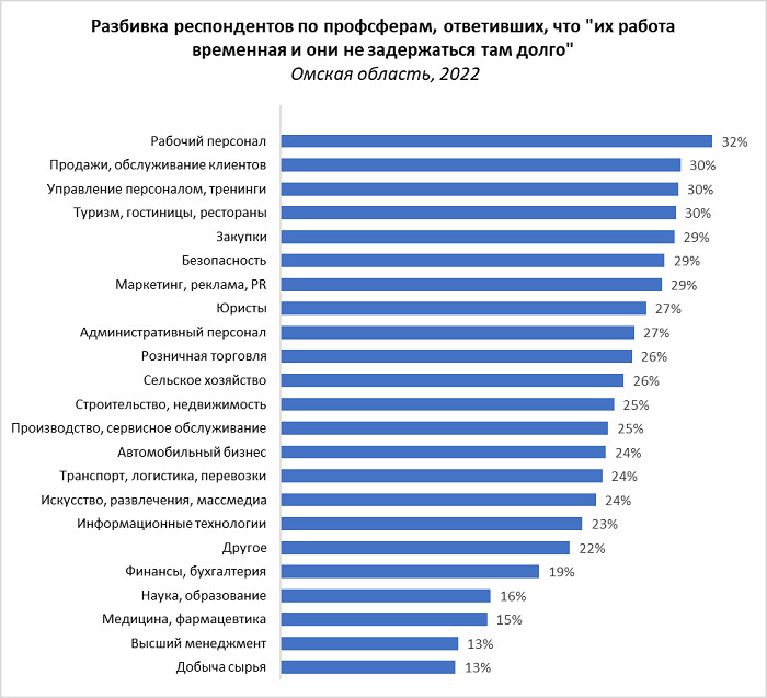 Стало известно, какие сотрудники в Омской области чаще всего меняют работу Фото с портала hh.ru
