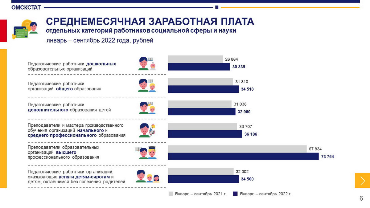 Сколько зарабатывают омские ученые, врачи, учителя и работники культуры (ИНФОГРАФИКА)
