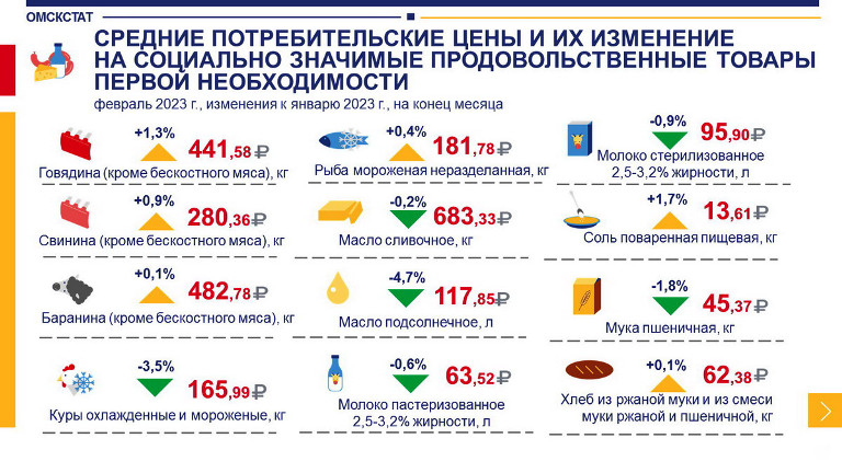 В Омской области подешевели огурцы и подорожал лук