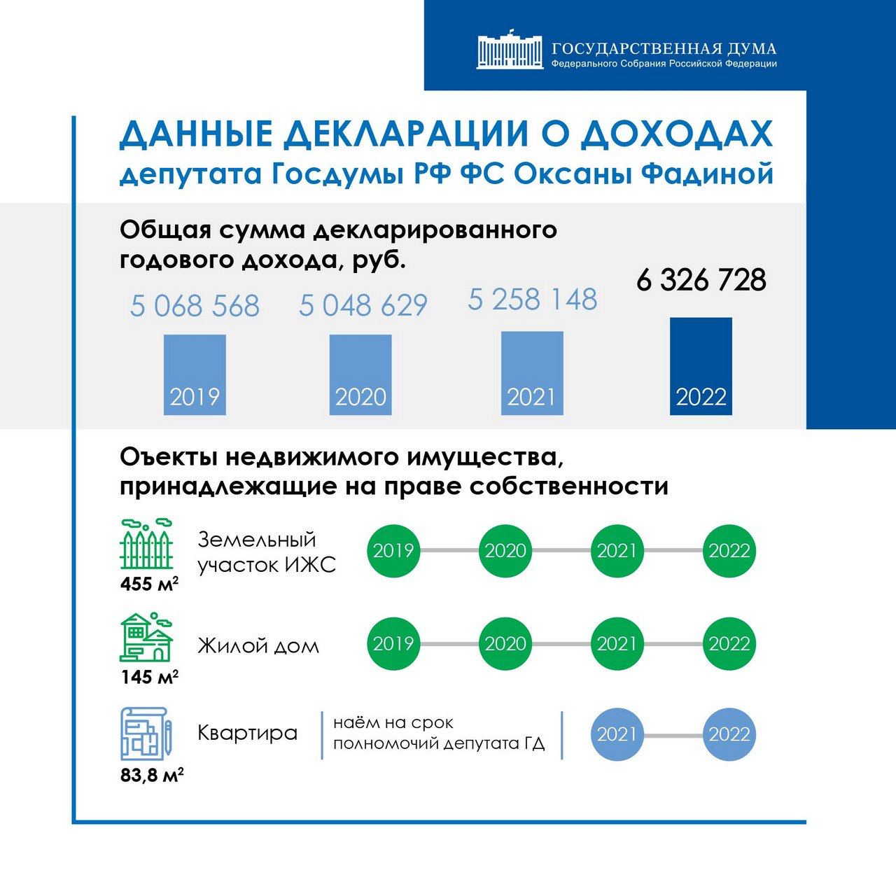 Депутат Госдумы от Омской области Оксаны Фадина заработала в прошлом году 6,3 миллиона рублей