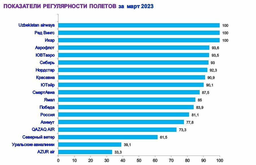 Омский аэропорт озвучил рейтинг самых непунктуальных перевозчиков