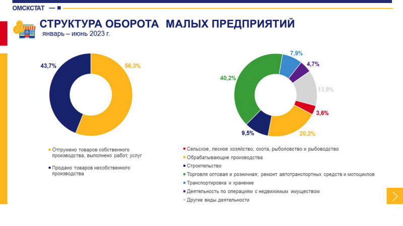 В Омскстате назвали среднюю зарплату на малых предприятиях