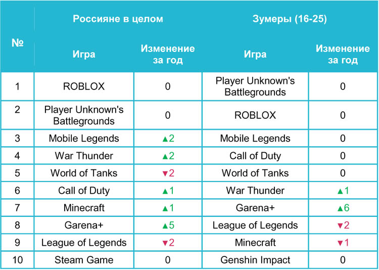 Yota: 63% мобильного трафика приходится на игры
