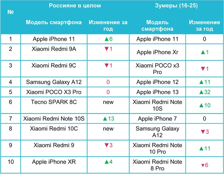Yota: 63% мобильного трафика приходится на игры
