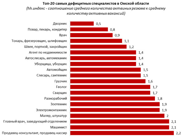 В Омской области вырос спрос на врачей, дворников и поваров