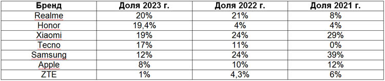 Китайские бренды впервые заняли все верхние позиции в розничной сети МегаФона и Yota