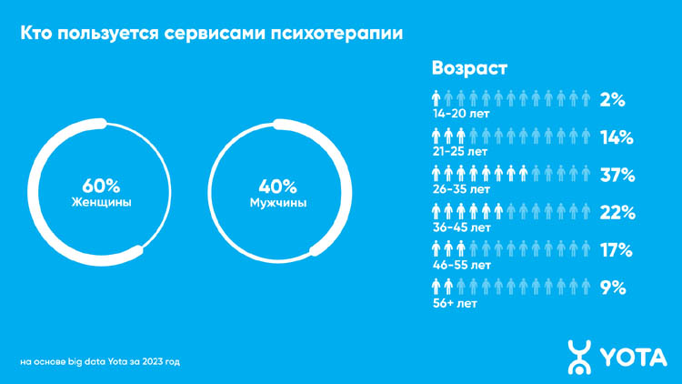 Аналитика Yota: более чем в 1,5 раза вырос спрос на онлайн-психологов