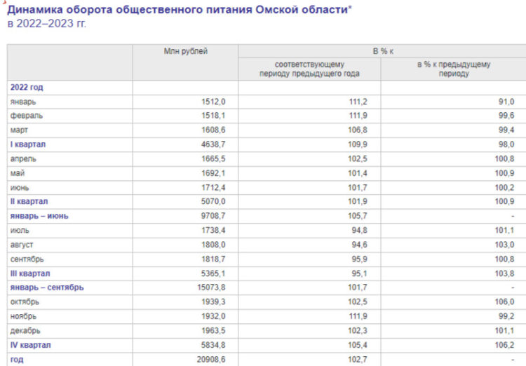 28 миллиардов рублей заработали все омские учреждения общепита за прошлый год