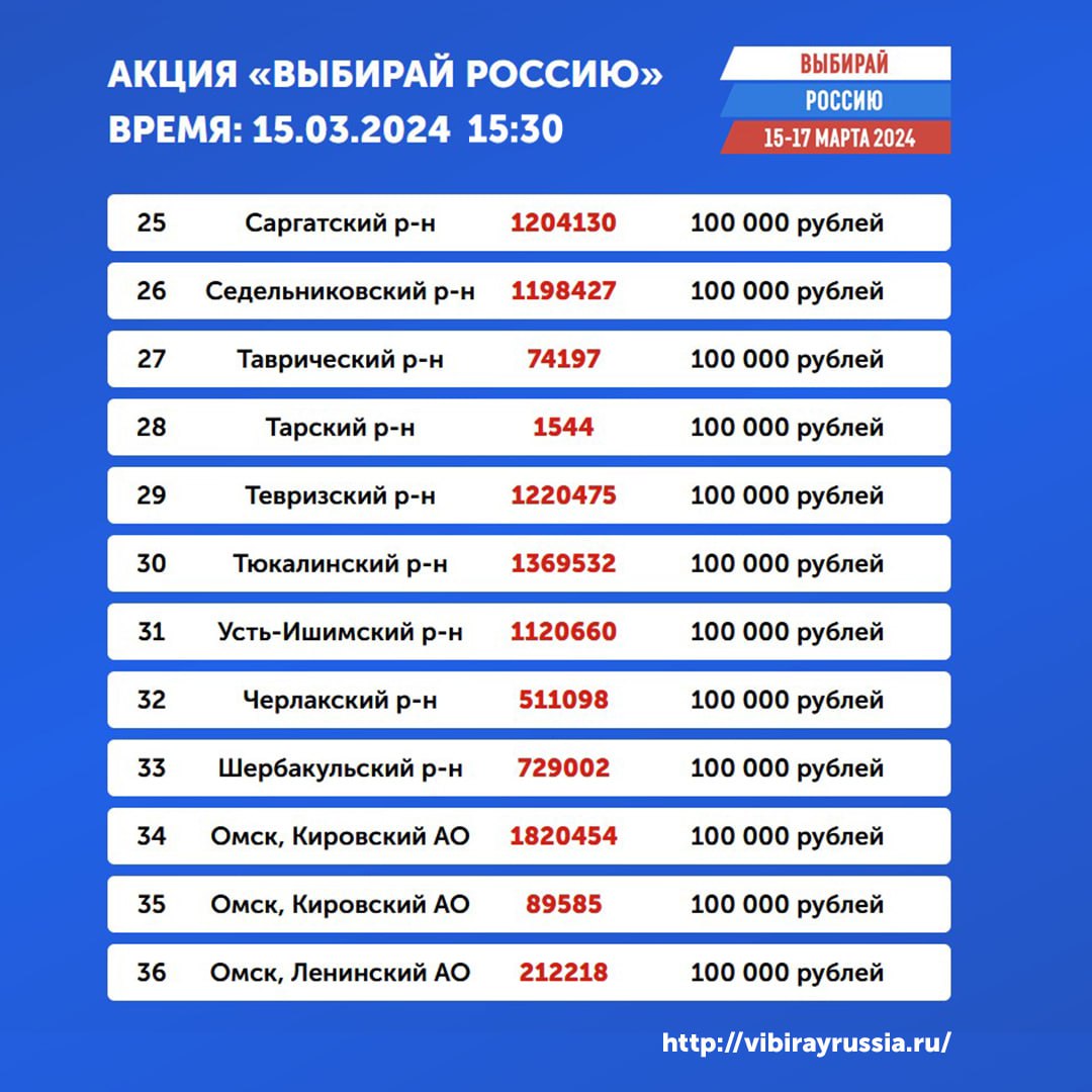 Стали известны победители второго розыгрыша акции "Выбирай Россию"