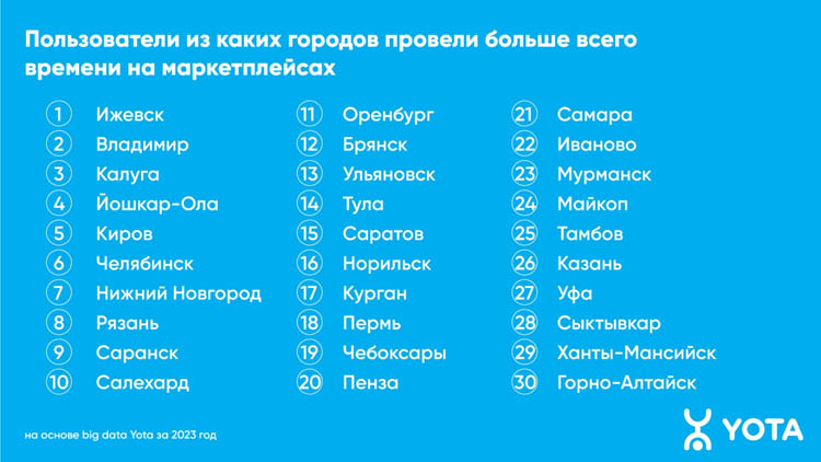 Омские миллениалы чаще остальных пользуются маркетплейсами