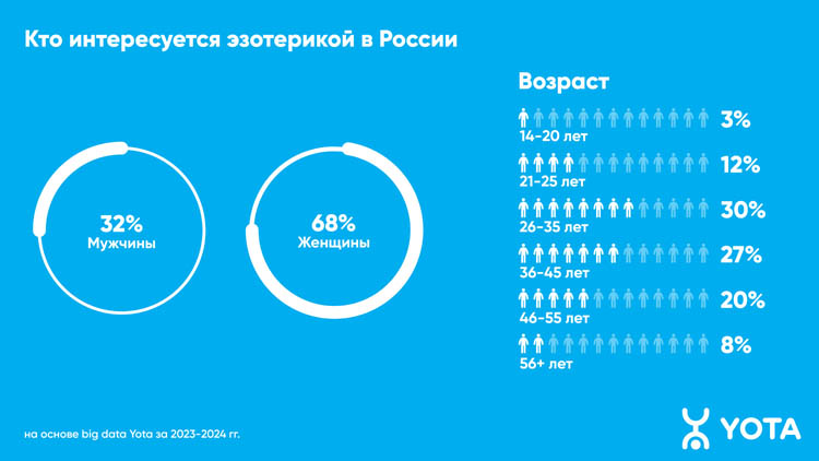 Аналитика Yota: омичи увлеклись астрологией и нумерологией