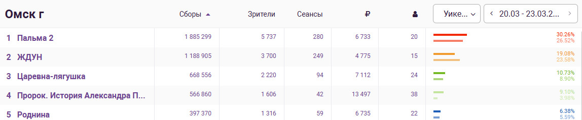 Фильм «Пальма 2» был самым посещаемым в Омске в последние выходные марта