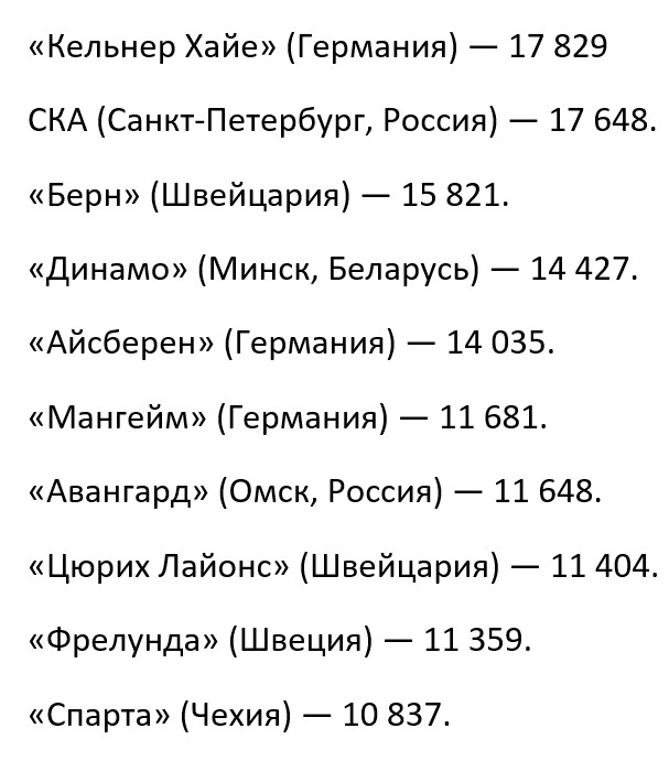 Омская G-Drive Арена заняла седьмое место в Европе по посещаемости хоккейными болельщиками