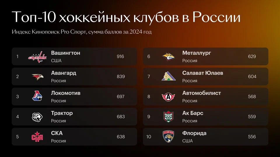 «Авангард» стал самым популярным хоккейным клубом России