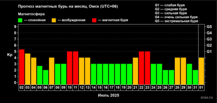 10 и 11 июля омичей ожидает магнитная буря