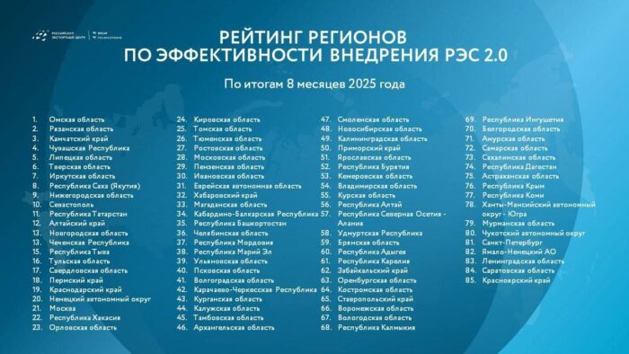 Омская область вышла в лидеры престижного рейтинга