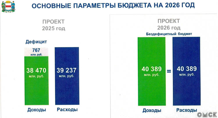 Публичные слушания бюджета Омска на 2026-2028 годы вызвали всплеск внимания