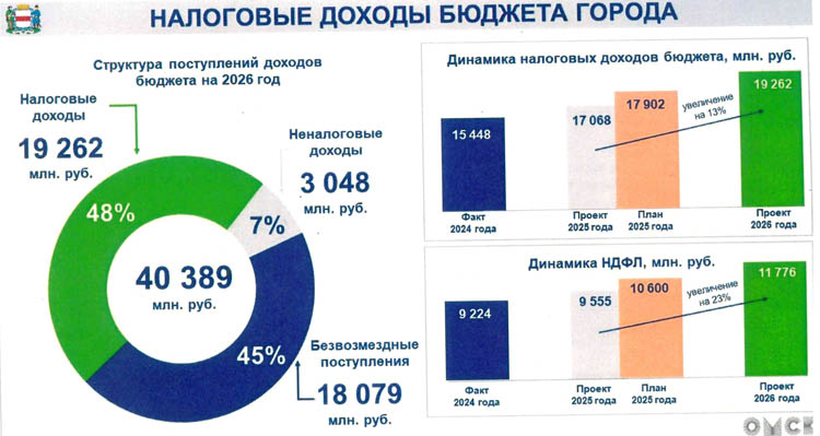 Публичные слушания бюджета Омска на 2026-2028 годы вызвали всплеск внимания
