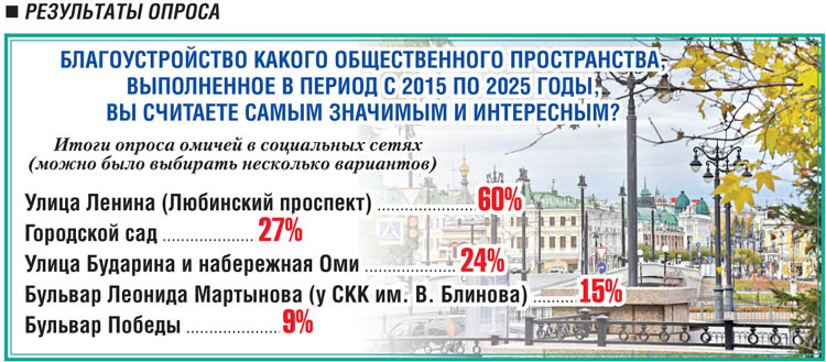 Проект «Территория диалога». Омск в развитии: ДОРОГИ И БЛАГОУСТРОЙСТВО