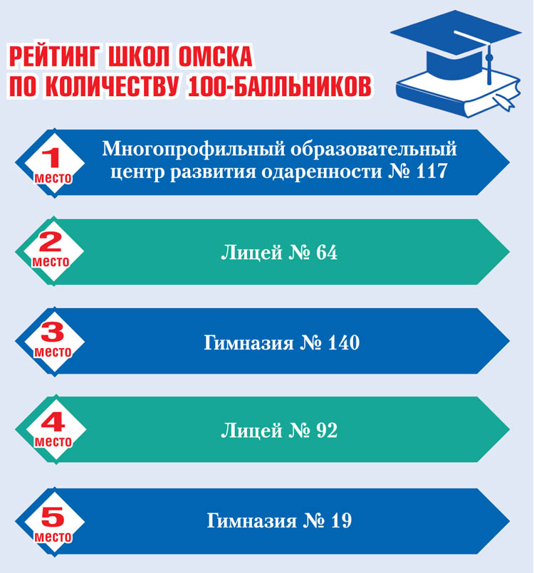 Проект «Территория диалога». Омск в развитии: ОБРАЗОВАНИЕ