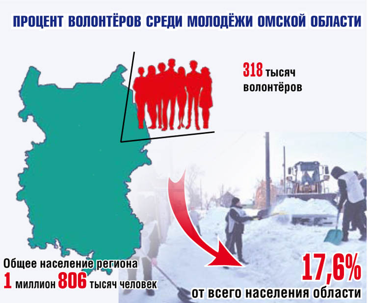 Проект «Территория диалога». Омск в развитии: МОЛОДЁЖНАЯ ПОЛИТИКА И ВОЛОНТЁРСКОЕ ДВИЖЕНИЕ